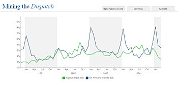 Robert K. Nelson, Screenshot from Mining the Dispatch, Digital Scholarship Lab, University of Richmond, 2011. Robert K. Nelson, Screenshot from Mining the Dispatch, Digital Scholarship Lab, University of Richmond, 2011.