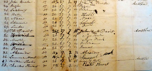 1823 payroll. National Archives & Records Administration, Records Group 42: Records of the Office of Public Buildings and Public Parks of the National Capital, 1790–1992. The ARC Identifier is 3025595, MLR Number A1 18. 1823 payroll. National Archives & Records Administration, Records Group 42: Records of the Office of Public Buildings and Public Parks of the National Capital, 1790–1992. The ARC Identifier is 3025595, MLR Number A1 18.