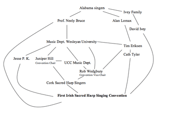 Alice Maggio, Why there is Sacred Harp singing in Cork, March 13, 2011. Maggio, a singer from Massachusetts who helped introduce Sacred Harp singing to France and attended the Cork convention, neatly represented the hybrid academic and traditional genealogy of Sacred Harp singing in Cork in an illustration for her blog post reporting on the convention.