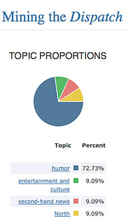 Robert K. Nelson, Screenshot from Mining the Dispatch, Digital Scholarship Lab, University of Richmond, 2011. Robert K. Nelson, Screenshot from Mining the Dispatch, Digital Scholarship Lab, University of Richmond, 2011.