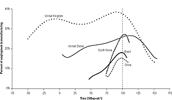 Percent of Employment in Manufacturing at Peak. Copyright: Peter Evans and Sarah Staveteig, University of California, Berkeley. Used with permission.