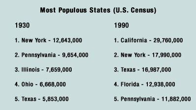 Table of Most Populous States, 1930 and 1990 (U.S. Census) Table of Most Populous States, 1930 and 1990 (U.S. Census)