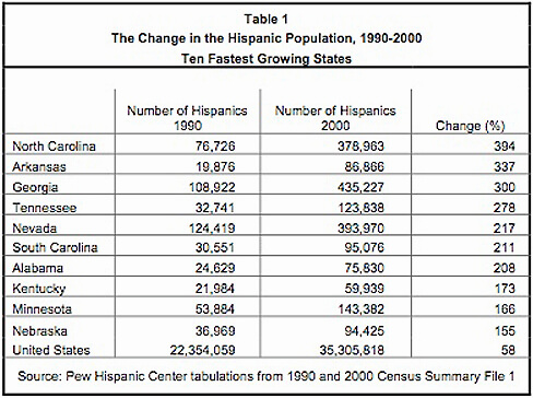 The Change in the Hispanic Population, 1990-2000. The Change in the Hispanic Population, 1990-2000.
