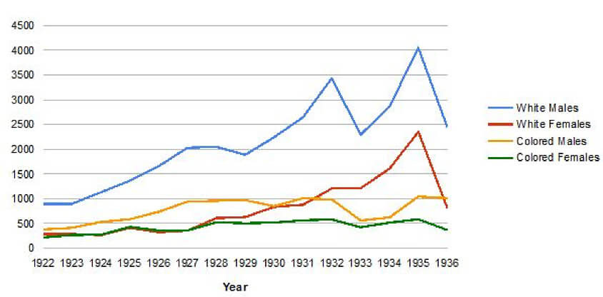VD Cases Admitted to the Hot Springs Clinic, 1922–1936. Graph courtesy of Elliott Bowen.