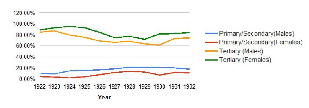 Sex Differentials in Syphilis by Stage of Disease upon Arrival in Hot Springs, 1922–1932. Graph courtesy of Elliott Bowen.