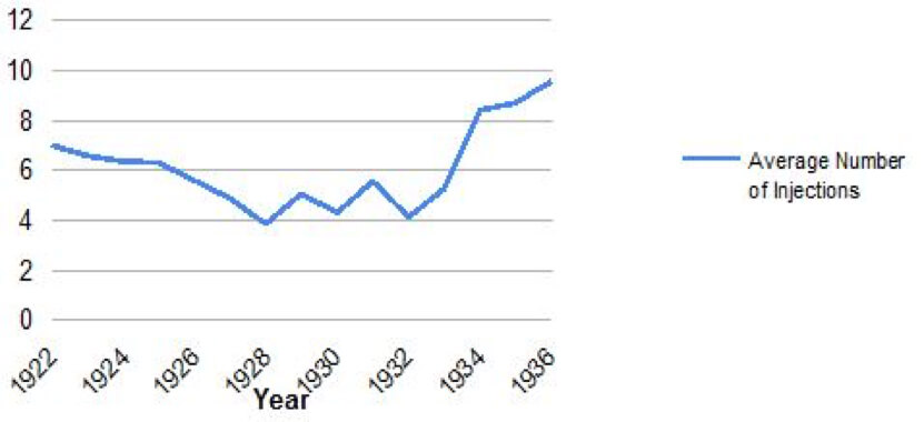 Salvarsan Injections Per Patient, 1922–1936. Graph courtesy of Elliott Bowen.