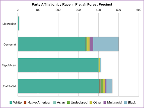Party affiliation by race in Pisgah Forest Precinct, Transylvania County, North Carolina, 2014. Chart by Southern Spaces.