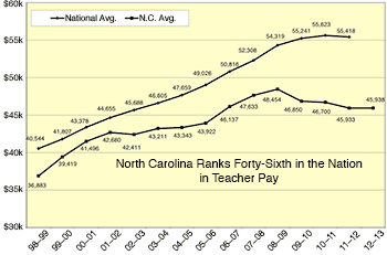 North Carolina ranks forty-sixth in the nation in teacher pay, 2013. Chart from the North Carolina State Board of Education and Southern Spaces. Data from the National Education Association Ranking and Estimates for North Carolina, 2011–2012 and 2012–2013. North Carolina ranks forty-sixth in the nation in teacher pay, 2013. Chart from the North Carolina State Board of Education and Southern Spaces. Data from the National Education Association Ranking and Estimates for North Carolina, 2011–2012 and 2012–2013.