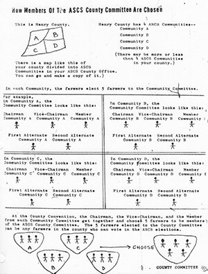 How Members of the ASCS County Committee Are Chosen, 1965. Diagram by the Student Nonviolent Coordinating Committee. Courtesy of the Student Nonviolent Coordinating Committee Papers. How Members of the ASCS County Committee Are Chosen, 1965. Diagram by the Student Nonviolent Coordinating Committee. Courtesy of the Student Nonviolent Coordinating Committee Papers.