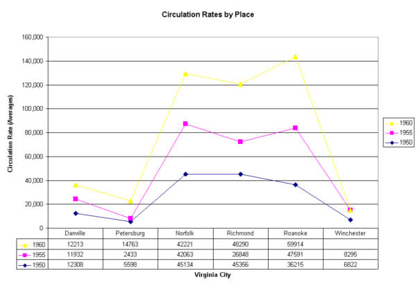 Table 2: Virginia's Major Cities Newspaper Circulation Rates, 1950-1960. Data from N. W. Ayer and Sons Directory of Newspapers and Periodicals, 1960. Philadelphia: N. W. Ayer, 1930-1969.