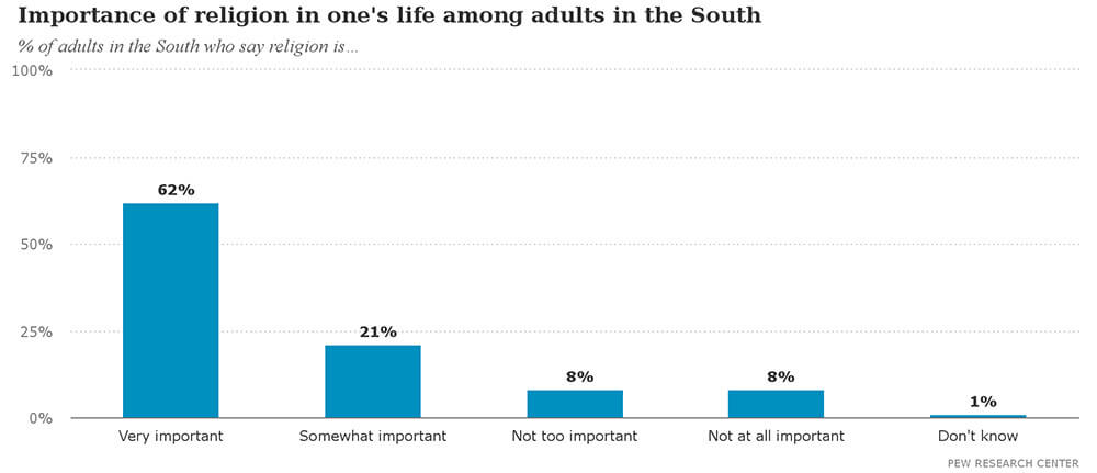 Data on religious views, Religious Landscape Study, The South, 2014. The Pew Research Center. All reports courtesy of The Pew Research Center. Data on religious views, Religious Landscape Study, The South, 2014. The Pew Research Center. All reports courtesy of The Pew Research Center.