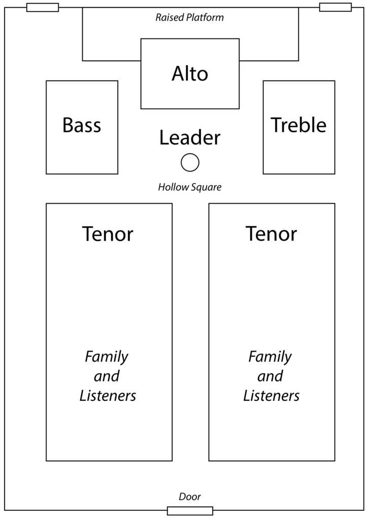 Diagram showing arrangement of bass, alto, soprano, and tenors around a leader in the hollow square.